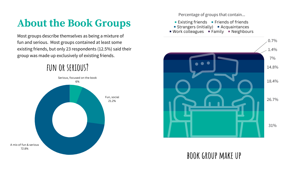 Book group composition